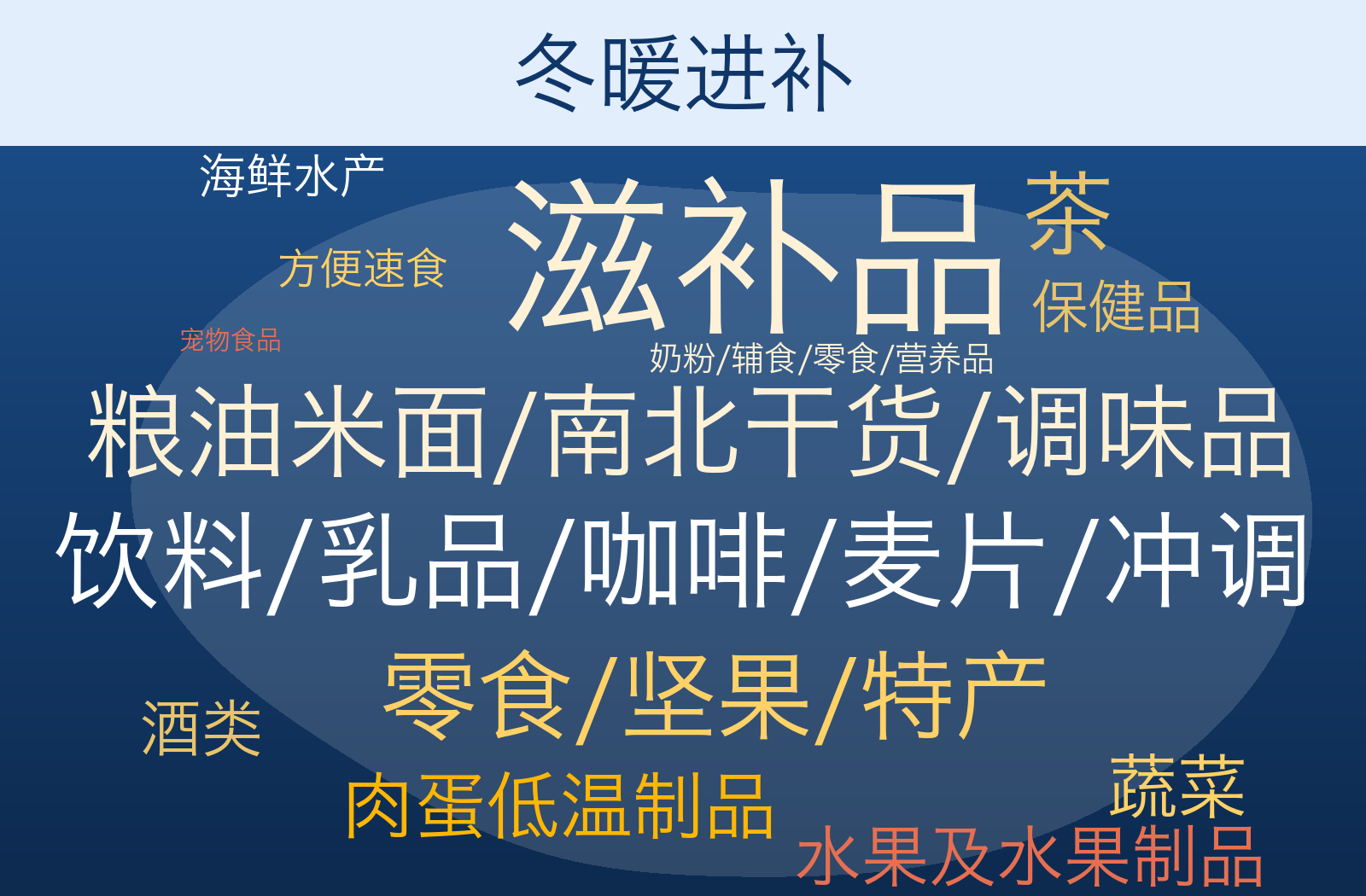 冬暖进补 品类词云